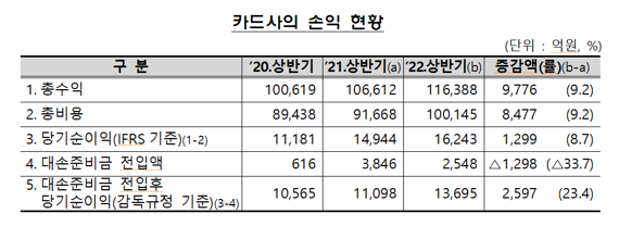 금융감독원 제공.