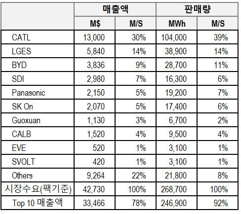 2022 상반기 전기차배터리 매출 및 판매량. [자료 출처 = SNE리서치]