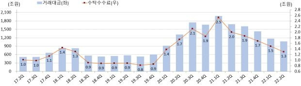 주식거래대금 및 수탁수수료 추이 [금융감독원 제공]