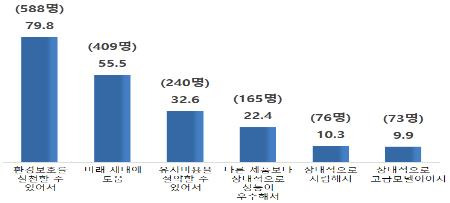 친환경 제품 구입 이유 [한국소비자원 제공. 재판매 및 DB 금지]