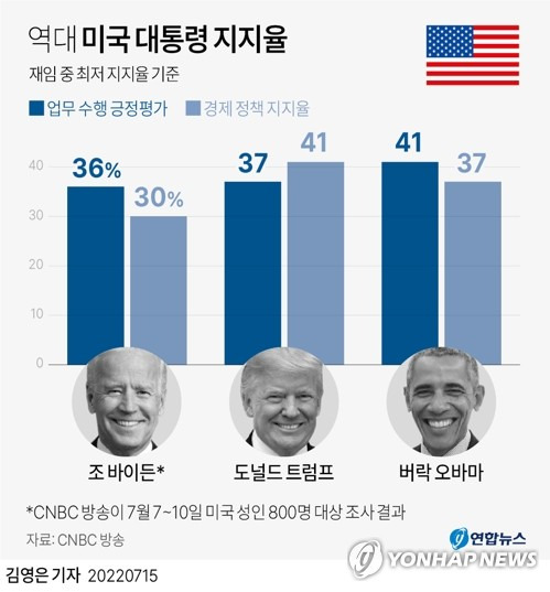 [그래픽] 역대 미국 대통령 지지율 (서울=연합뉴스) 김영은 기자 = 조 바이든 미국 대통령 지지율이 버락 오바마 전 대통령은 물론 도널드 트럼프 전 대통령을 통틀어 최저치를 기록했다는 조사 결과가 14일(현지시간) 나왔다.
    0eun@yna.co.kr
    트위터 @yonhap_graphics  페이스북 tuney.kr/LeYN1