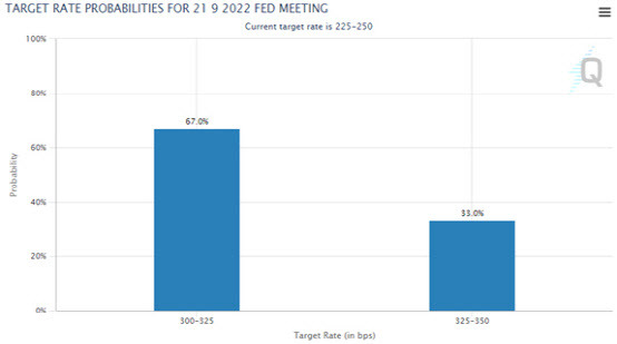 페드 워치에서의 9월 FOMC 금리 인상폭 전망