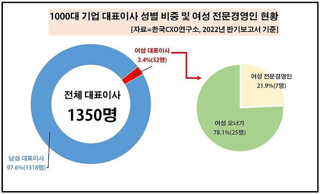 여성 CEO 현황