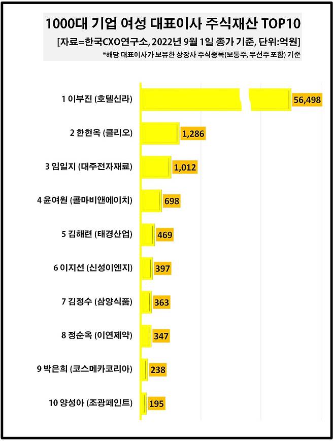 여성 CEO 주식재산