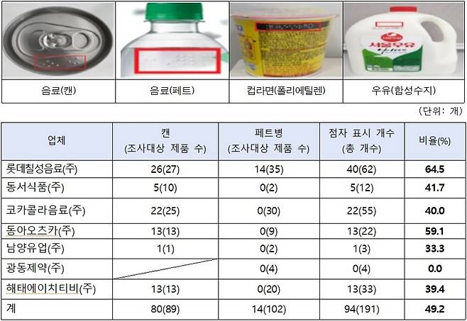 점자 표시 유형 및 음료류 점자표시현황(한국소비자원 제공)