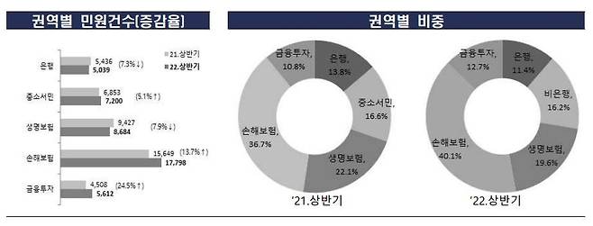 2022년 상반기 금융 민원 동향.(금융감독원 제공)