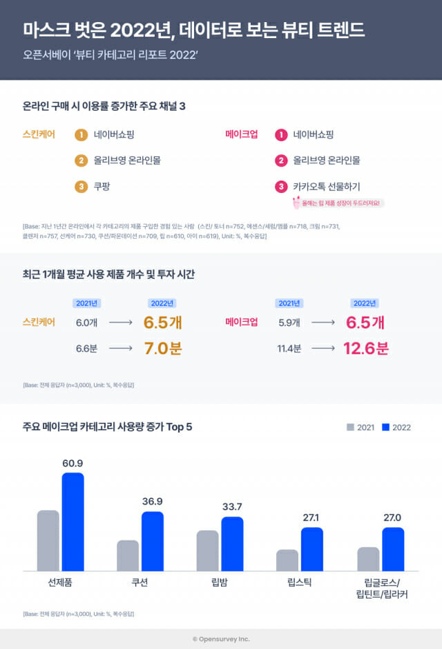 오픈서베이, 데이터로 보는 2022년 뷰티 트렌드