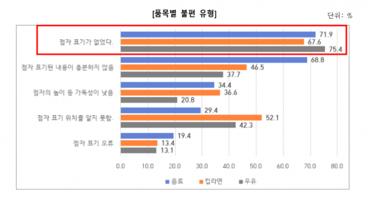 시각장애인 192명이 한국소비자원에 응답한 설문조사 결과.