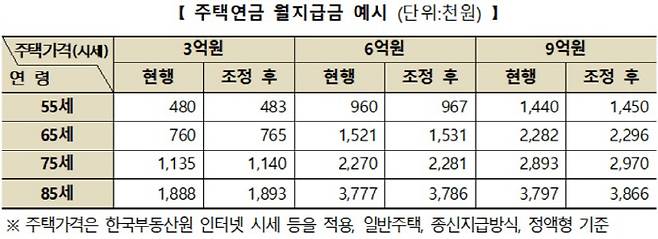 [자료 제공 = 주택금융공사]