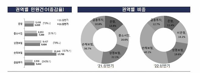 자료=금융감독원