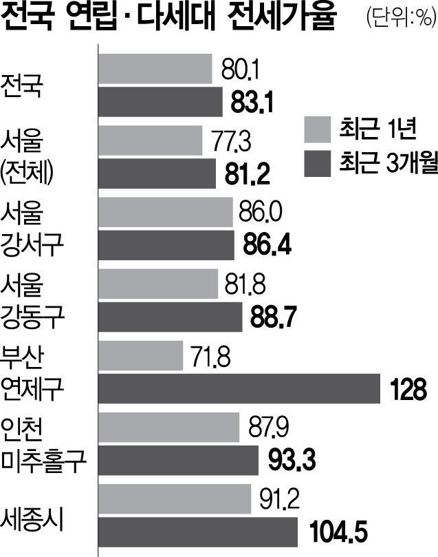 1515A25 전국 연립·다세대 전세가율