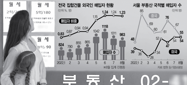 1515A25 전국 집합건물 외국인 매입자 현황