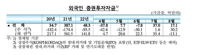 외국인 증권투자자금 [한국은행 제공.재판매 및 DB 금지]