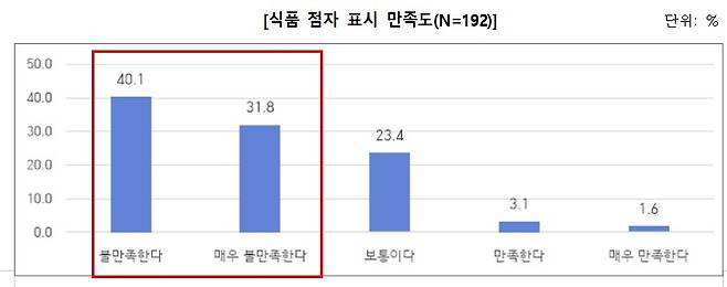 식품 점자 표시 만족도 [한국소비자원 제공. 재판매 및 DB 금지]