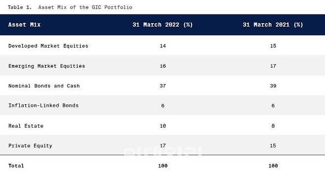 GIC 자산들 투자비중 (자료=GIC 2022년 연간 보고서)