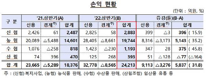 (자료=금융감독원)