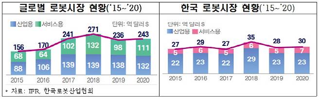 글로벌 로봇시장 현황. (사진=전국경제인연합회)