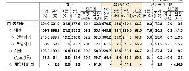 (자료 = 기재부)