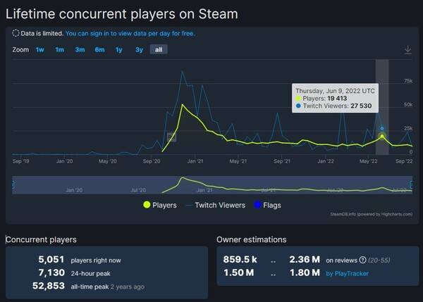 시즌6에 비해 동시 접속자 수가 점점 낮아지고 있다 - 자료 출처 : steamdb