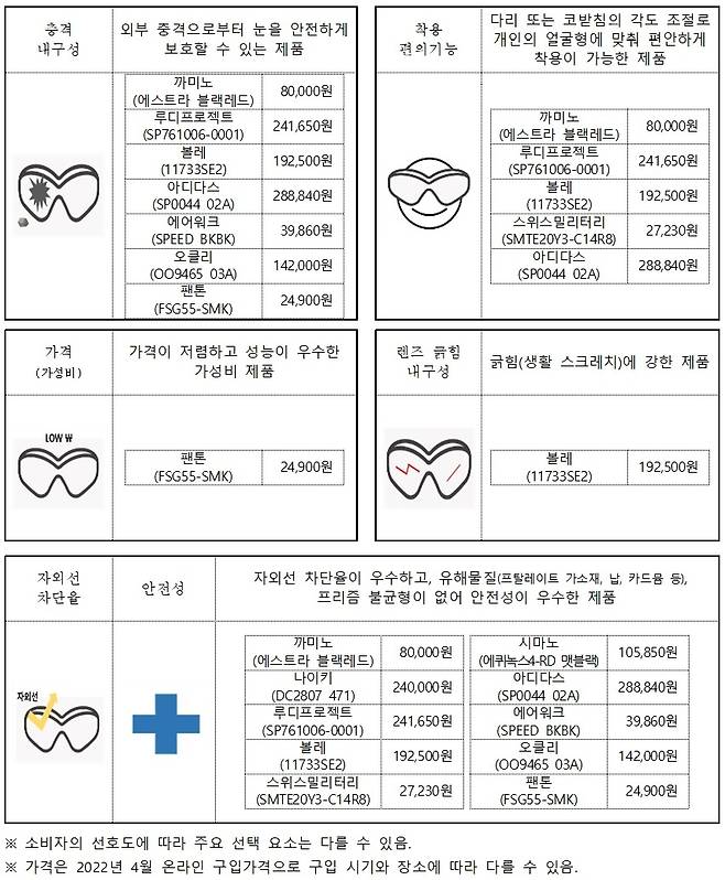 스포츠 선글라스 종합평가(한국소비자원 제공)