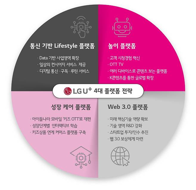 LG유플러스 4대 플랫폼 전략 도표 (LGU+ 제공)