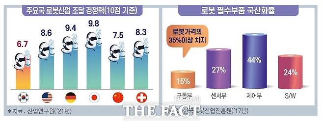 주요국 로봇산업 조달 경쟁력과 보롯 필수부품 국산화율./산업연구원 전국경제연합회