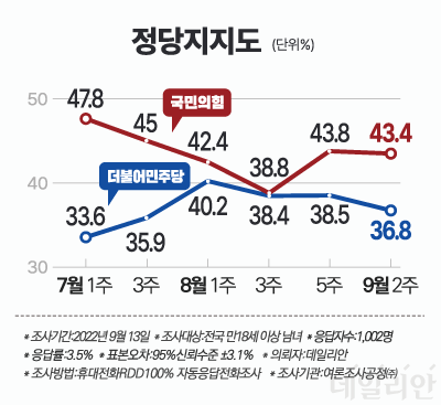 국민의힘에 대한 지지율은 43.4%, 더불어민주당에 대한 지지율은 36.8%로 조사됐다. ⓒ데일리안 박진희 그래픽디자이너