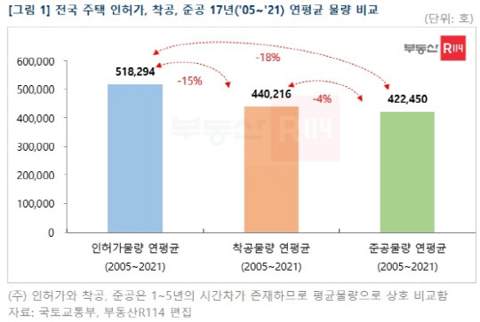 전국 주택 인허가, 착공, 준공 연평균 물량 비교 <부동산R114 제공>