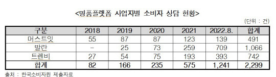 명품플랫폼 사업자별 소비자 상담 현황. <자료: 김성주 더불어민주당 의원실>