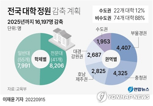 전국대학 정원 감축 계획 <연합뉴스>