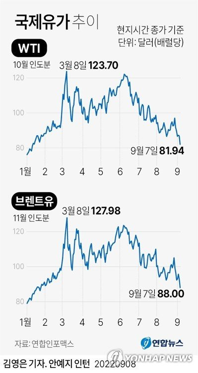 서부텍사스산원유·브렌트유 등 국제유가 추이 /연합뉴스