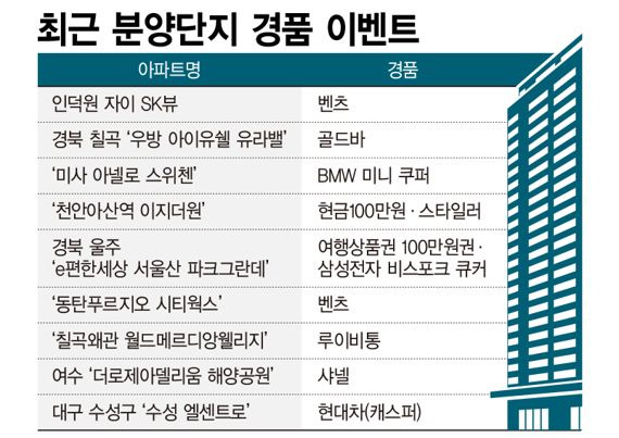 최근 분양단지 경품 이벤트 /그래픽=정기현 기자