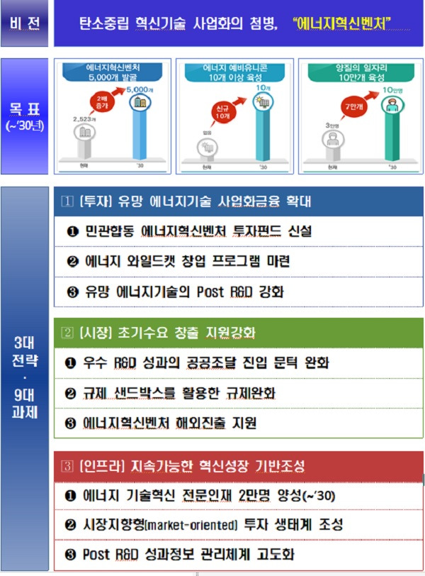 에너지혁신벤처 육성방안