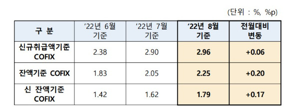 8월 신규취급액 기준 코픽스는 전달 대비 0.06%p 오른 2.96%로 나타났다. [사진=은행연합회]