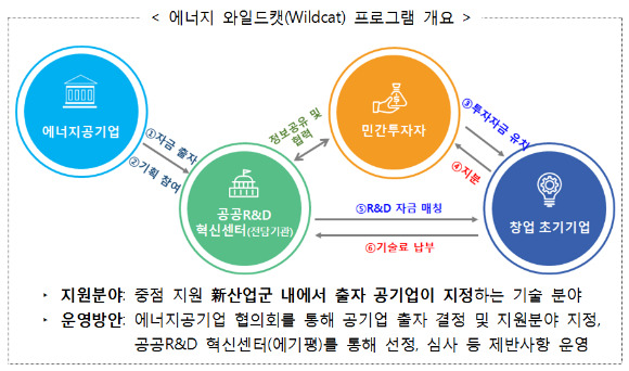 투자연계형 기술창업 지원체계(에너지 와일드캣 프로그램) 개요 [사진=산업통상자원부]