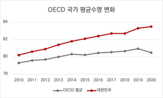 코로나19 확산 이후 대부분의 선진국에서는 평균수명이 줄었지만 한국에선 오히려 늘었다.