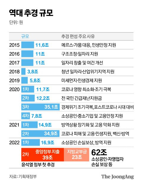 그래픽=김영옥 기자 yesok@joongang.co.kr