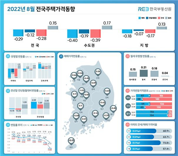 8월 전국 주택가격 동향. [한국부동산원 제공]