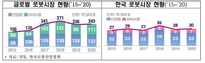 [서울=뉴시스] 글로벌 로봇시장과 한국 로봇시장 비교. (사진=전국경제인연합회 제공) 2022.09.15. photo@newsis.com  *재판매 및 DB 금지