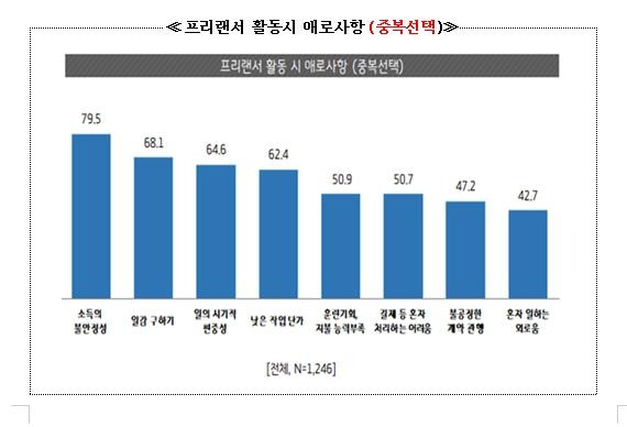 경기도 프리랜서 실태조사 결과 [경기도 제공 자료. 재판매 및 DB 금지]