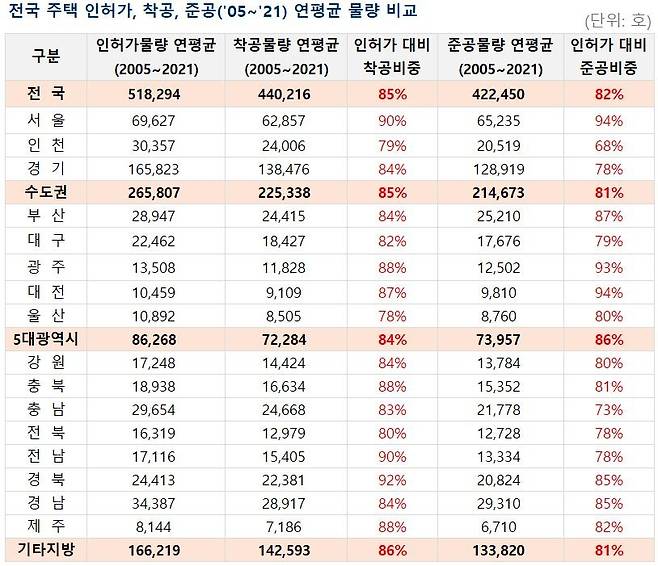 전국 주택 연평균 인허가·착공·준공 물량 [부동산R114 제공]