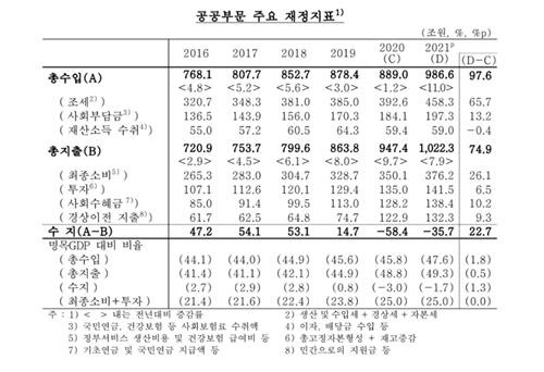 공공부문 주요 재정지표 [한국은행 제공. 재판매 및 DB 금지]