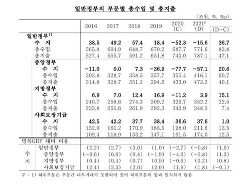 일반정부 부문별 총수입·지출 [한국은행 제공. 재판매 및 DB 금지]