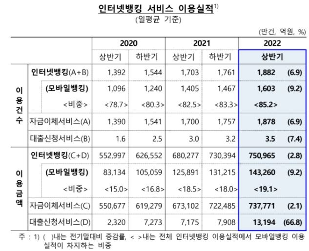 인터넷뱅킹 서비스 이용 실적 [한은 제공. 재판매 및 DB 금지]