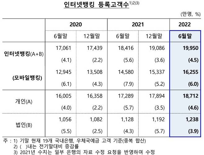 인터넷뱅킹 등록 고객 수 [한은 제공. 재판매 및 DB 금지]