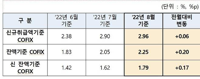 8월 기준 코픽스  [은행연합회 제공.재판매 및 DB 금지]