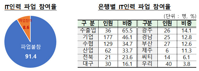 (자료=금융감독원)