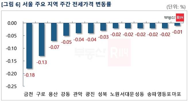 서울 주요 지역 주간 전세가격 변동률(부동산R114 제공)