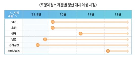 포항제철소 제품 생산 개시 예상 시점.