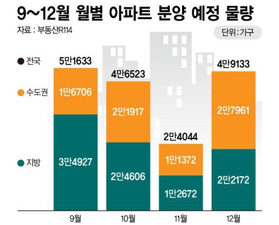 9~12월 아파트 분양 예정 물량 /그래픽=정기현 기자